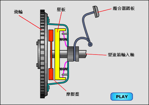 离合器工作原理动态(汽车离合器的工作原理是什么)