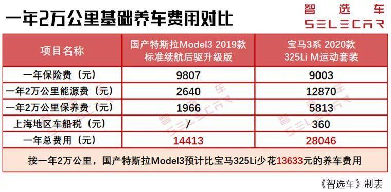 特斯拉一年养车费用 特斯拉一年养车费用是多少