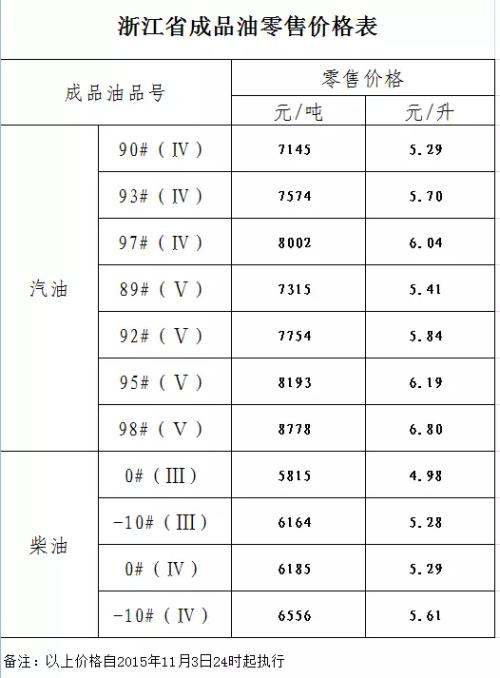 中国石化加油站价格 中国石油和中国石化的价格不一样吗