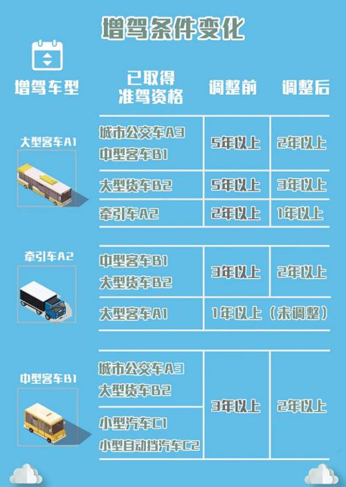 a3驾照可以直接考吗(A3驾驶证可以直接考吗)
