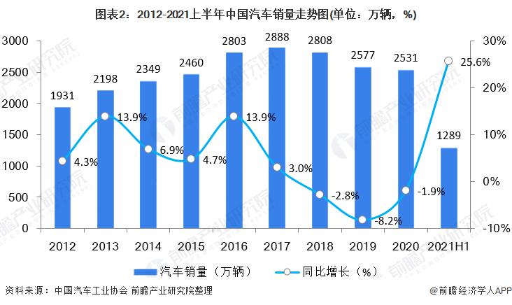中国汽车销量一览表 2021年中国汽车销量总量
