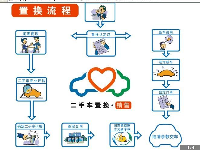 买新车旧车置换流程 4s店的旧车置换新车流程