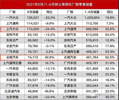 6月汽车销量排行榜出炉(2021年6月汽车销量排行榜出炉,哪些车企的排名比较稳定)