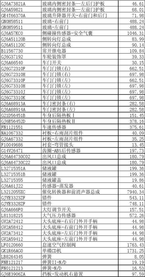 一汽马自达配件价格表(一汽轿车调整马自达6配件价格)