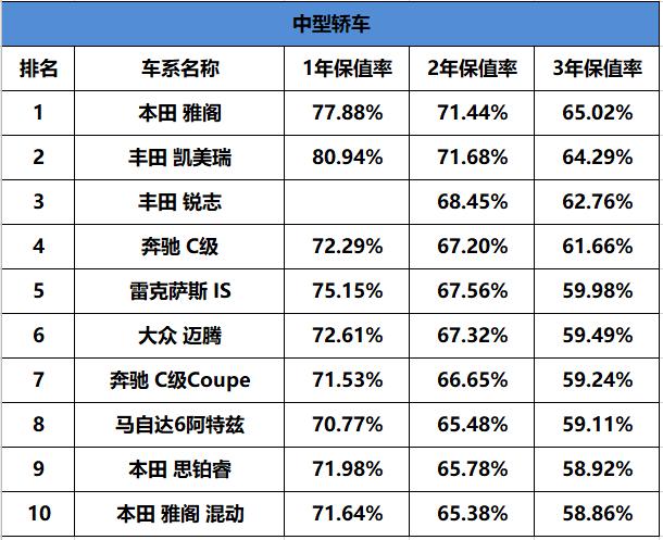 中大型车保值率排行榜(十大保值率最高车型)