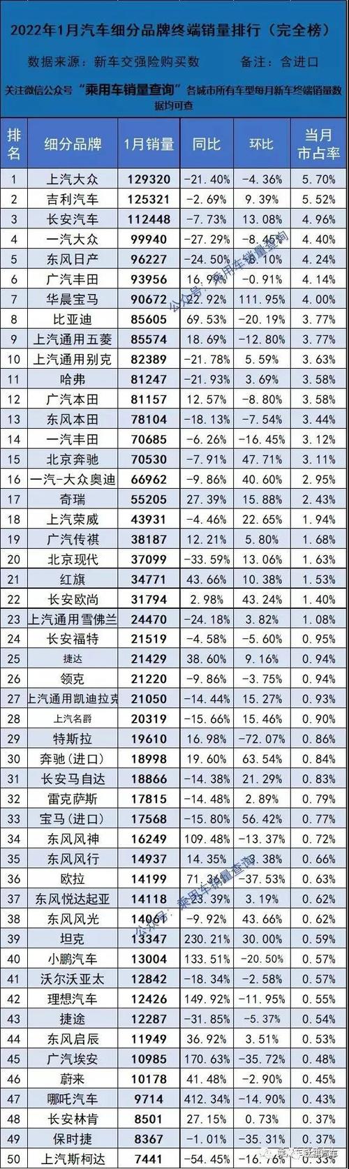 11月汽车销量排排行榜 2022年11月汽车销量排行榜