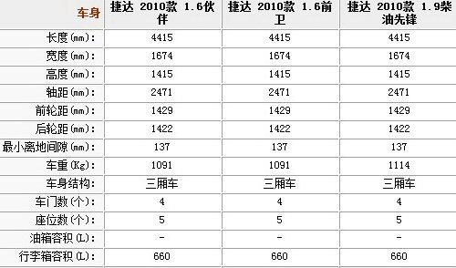 11年捷达伙伴参数配置(捷达伙伴配置参数)