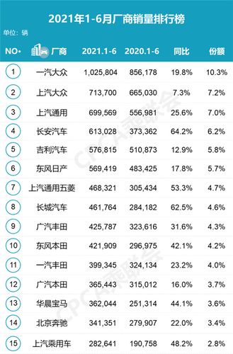 6月车企销量排名公布(2021年6月汽车销量排行榜出炉,哪些车企的排名比较稳定)