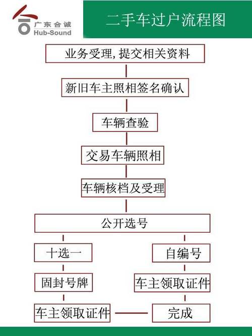 二手车过户程序流程(二手车过户流程)