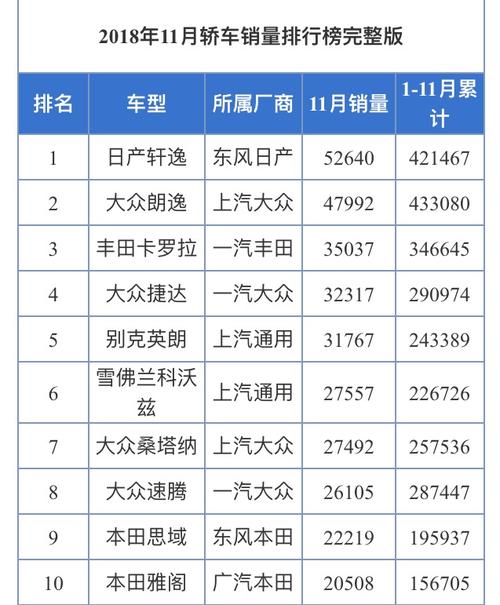 11月份汽车销量排行榜(11月汽车销量排行榜!看看你的爱车上榜没)