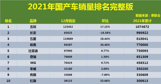 今年汽车销售量排名 国产车销售量排行榜(2021年国产汽车销售排名榜)