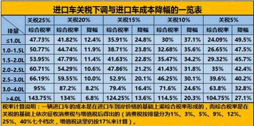 50万进口车关税多少(50万的进口车交多少税)