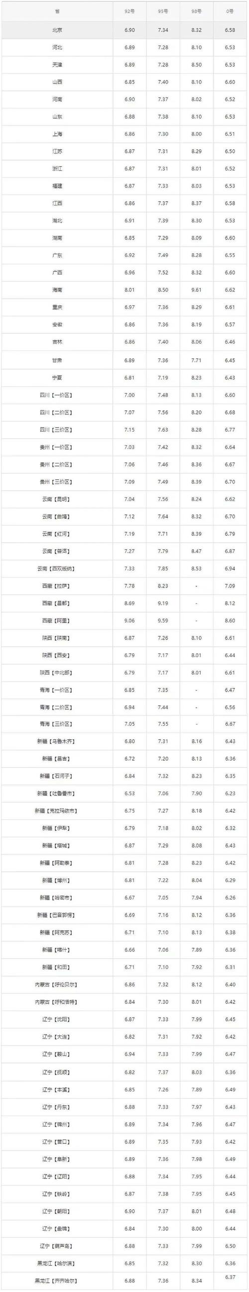 2023年油价表一览表 23年油价调整时间表