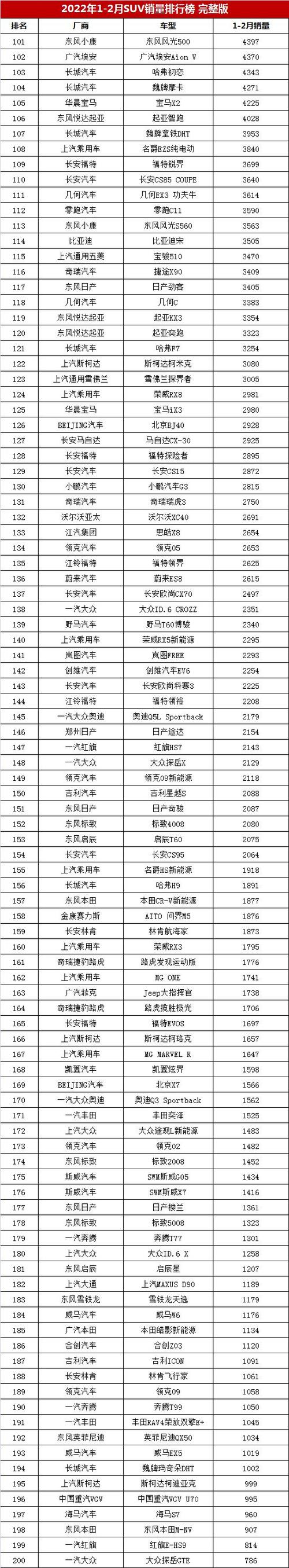 2月份suv销量排行榜(2022年2月高端SUV销量排行榜)