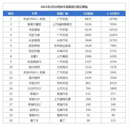 3月汽车销量排行榜(2021前三月汽车销售排行榜(21年3月汽车销量排行))