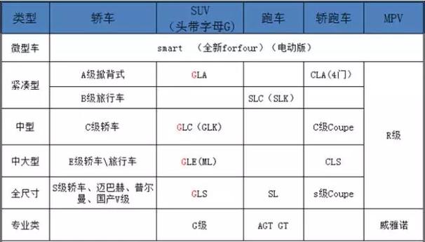 奔驰等级排列顺序 奔驰等级排行