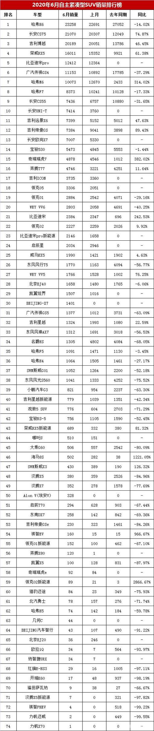 中国suv销量排行榜(2020suv销量排行榜前十名)