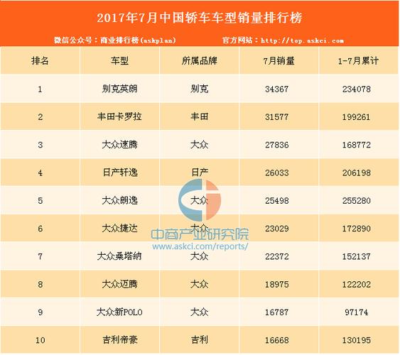 1520万轿车排行榜 22年7月汽车销量排行榜