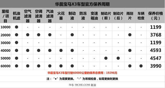 华晨宝马x3保养手册(华晨宝马x3保养手册怎么查看)