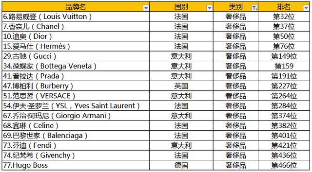 全球前25品排名 全球前25奢侈品排名