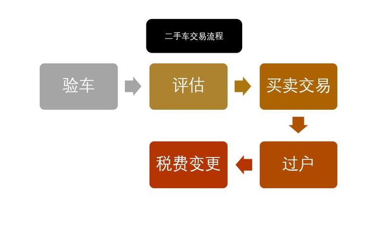 买二手车需要交哪些费用 买二手车需要交哪些费用和手续