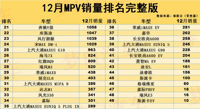 12月mpv销量排行榜(2022年12月mpv销量排行榜)