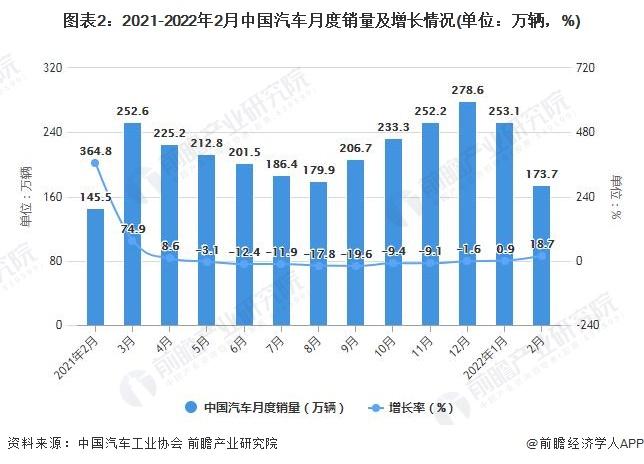 2022年汽车销量数据(2022年中国汽车销量)