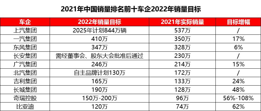2022年我国汽车销量 2022年汽车销量排行榜前十名