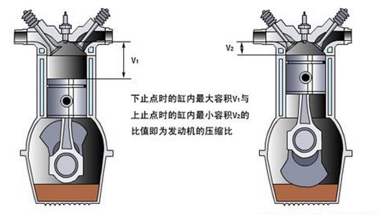 发动机压缩比怎么看(如何知道自己汽车发动机的压缩比是多少)