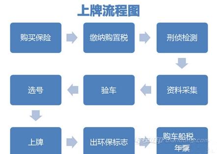 买车流程注意事项上牌 买车上牌流程和注意事项