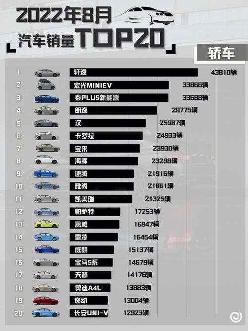 8月汽车销量排行榜出炉(2022年8月汽车销量排行榜前十名)