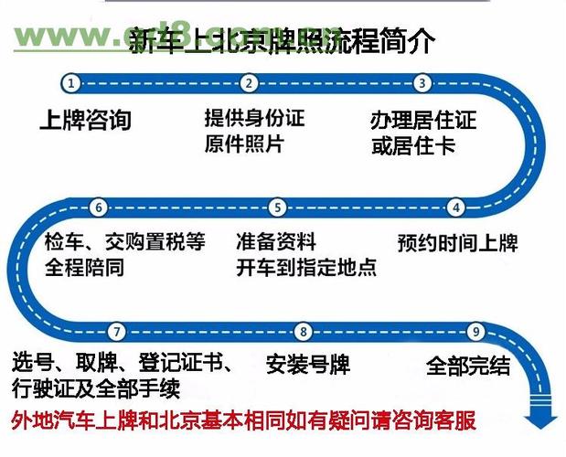 北京买车外地上牌流程(北京买车如何上外地牌照)