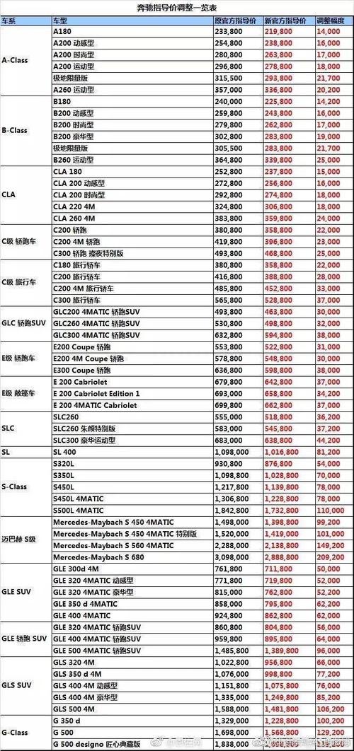 北京奔驰新价格表 奔驰所有车型的价目表