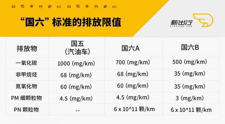 欧v国几排放标准 欧v相当于国几标准