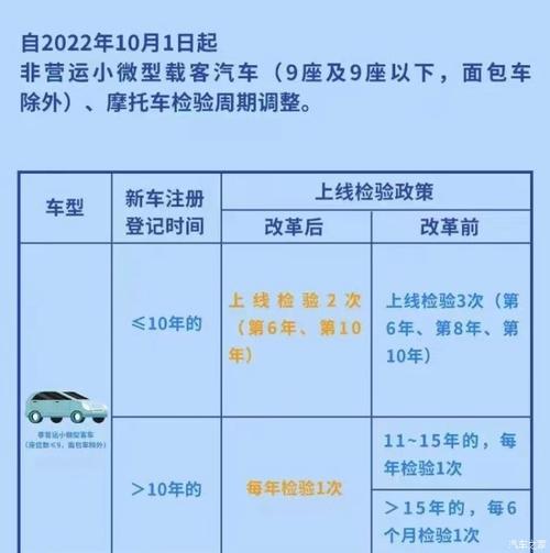 机动车辆年检新规定 车辆年检新规2022新年检政策