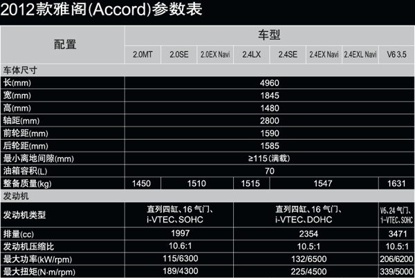 本田雅阁九代参数配置(本田雅阁参数配置)