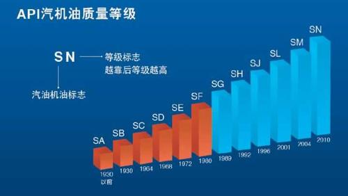 机油级别分类高低 机油等级怎么划分。