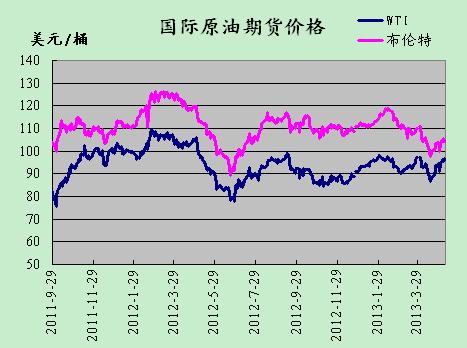 国际原油价格新行情 现在国际原油价格多少钱一吨