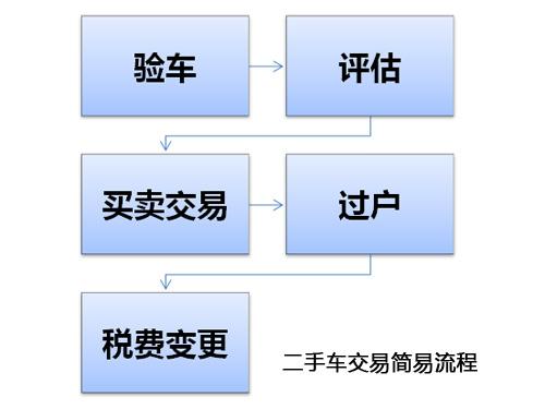 人人车二手车买卖网 人人车上卖车的流程是什么