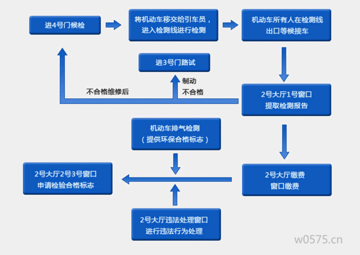 六年车辆年检流程费用 第六年车辆年检流程及费用