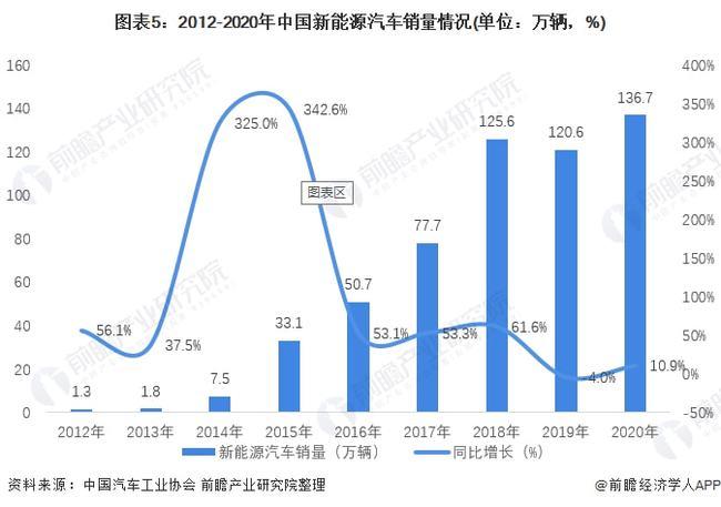 新能源汽车行业现状分析 中国新能源汽车行业发展现状分析