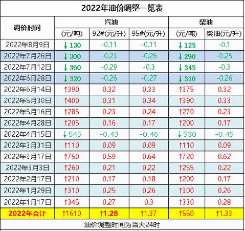 2022年柴油价格一览表(2022油价涨了多少比2021年)