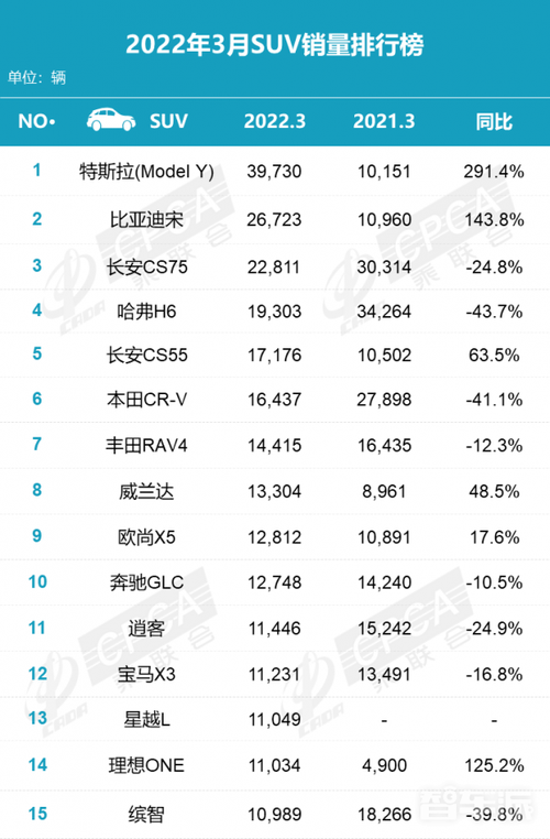 八月份suv销量排行榜 2022年8月suv销量排行榜