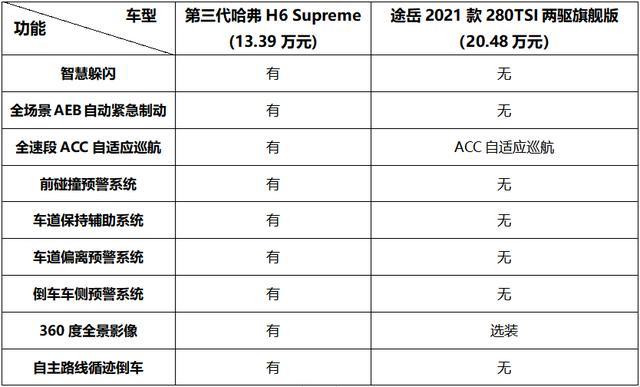 哈弗h6第三代参数配置(第三代哈弗h6参数配置是什么)