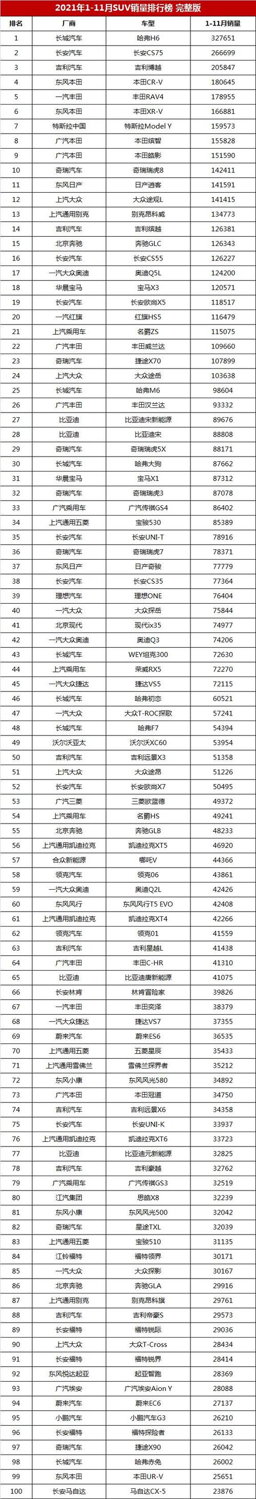 新suv车辆销售排行 2021年suv销量排行