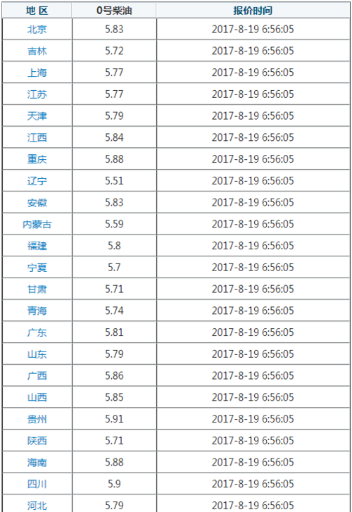 今天柴油价格新信息(2019的柴油价格多少钱一升)