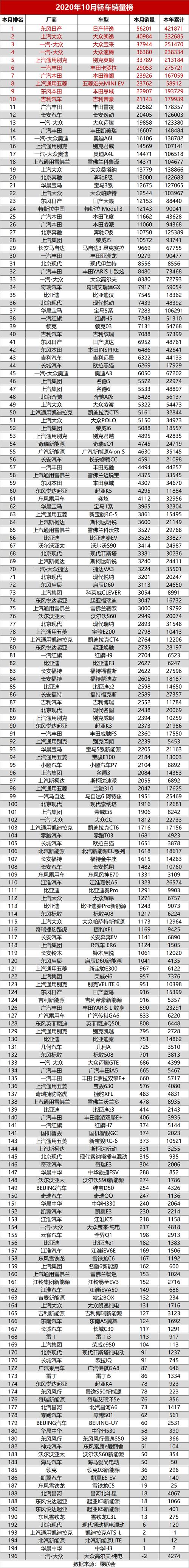 10月份轿车销量排行榜 2020年10月轿车销量排行榜,看看你的爱车排第几