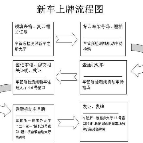 新车上牌需要哪些资料 新车上牌需要什么资料