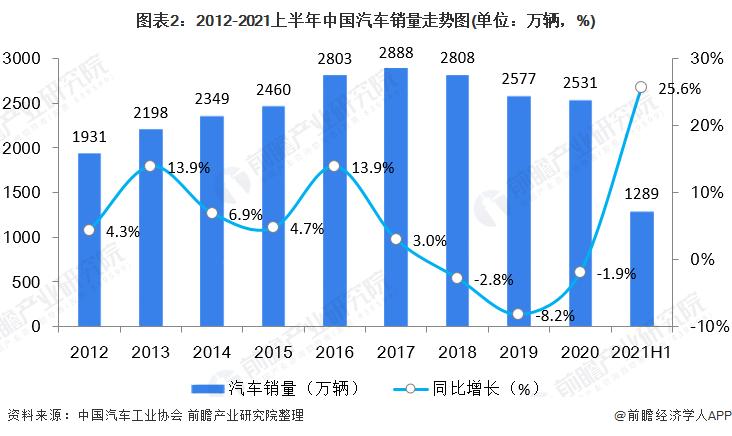 2021年汽车销量 2021年中国汽车销量总量