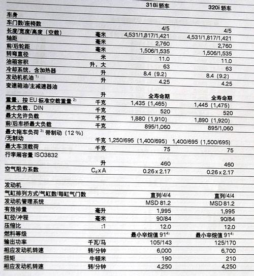 宝马320li参数配置表(宝马320li配置参数)